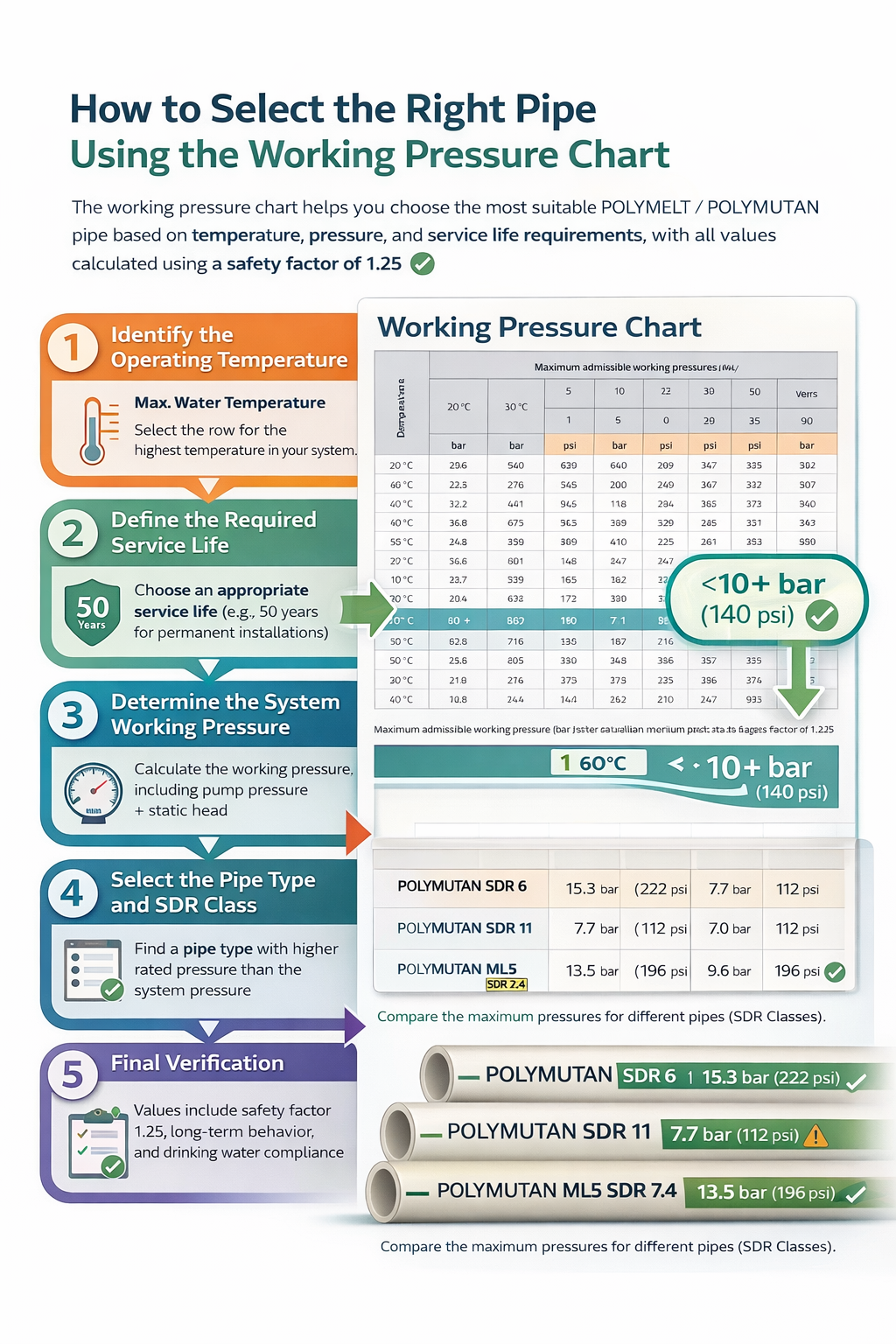 Working Pressure Chart